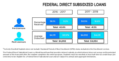 federal direct subsidized loans
