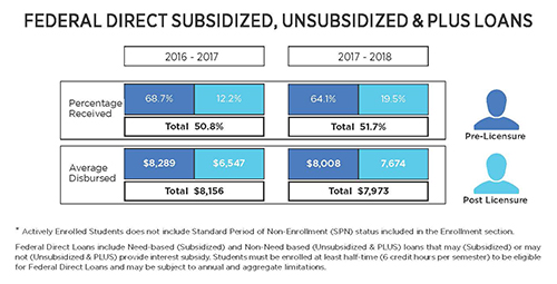 federal direct subsidized unsubsidized plus loans