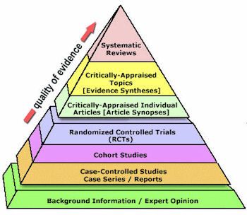 evidence pyramid