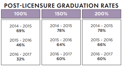 postlicensure rates