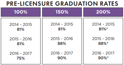 prelicensure rates